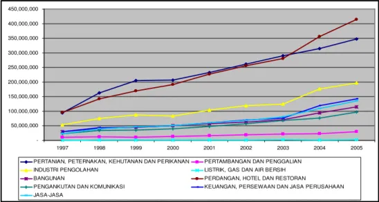 Grafik 1.3.  PDB harga berlaku oleh UKM berbagai sektor di Indonesia periode 1997-2005               Sumber : Statistik Departemen Koperasi dan Usaha Kecil dan Menengah, 2006 