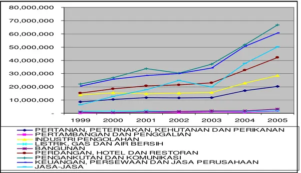 Grafik 1.4 Investasi Sektor UKM Menurut Sektor Ekonomi atas Dasar Harga Berlaku   di Indonesia Periode 1999-2005