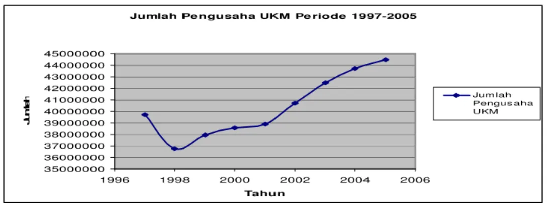 Grafik 1.1  Jumlah Pengusaha UKM di Indonesia Periode 1997-2005 
