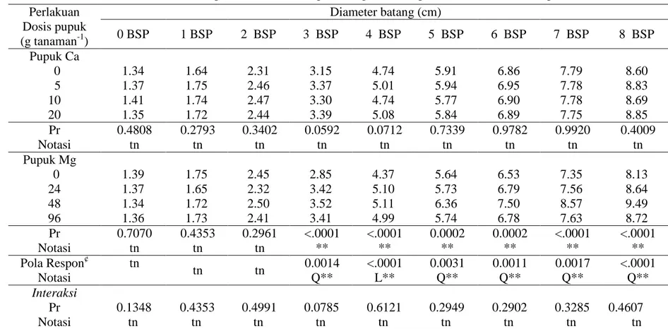 Tabel 6 Diameter batang tanaman bibit kelapa sawit pada berbagai dosis kalsium dan magnesium  Perlakuan  Dosis pupuk  (g tanaman -1 )  Diameter batang (cm) 0 BSP 1 BSP 2  BSP 3  BSP 4  BSP  5  BSP  6  BSP  7  BSP  8  BSP  Pupuk Ca    0  1.34  1.64  2.31  3