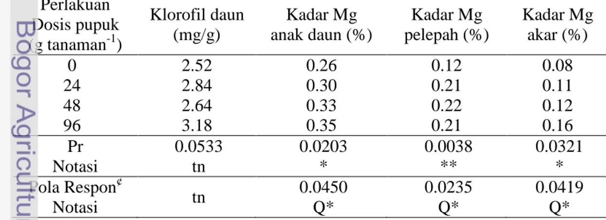Tabel  10  Kandungan  klorofil  daun  (metode  dekstruktif),  kadar  hara  Mg  pada   jaringan  akar,  pelepah  dan  anak  daun  bibit  kelapa  sawit  umur  8  BSP  dengan berbagai dosis pupuk magnesium pada dosis kalsium 20 g bibit -1  Perlakuan  Dosis pu