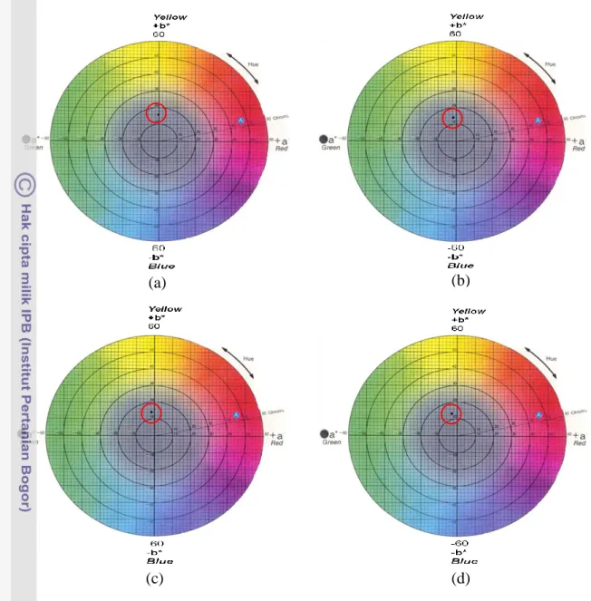Gambar 7 Diagram warna daun bibit kelapa sawit pada berbagai perlakuan dosis      magnesium: (a) 0, (b) 24, (c) 48 dan (d) 96 g MgSO 4  tanaman -1 