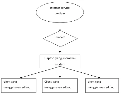 Gambar 3.1 Deskripsi mode Ad Hoc 