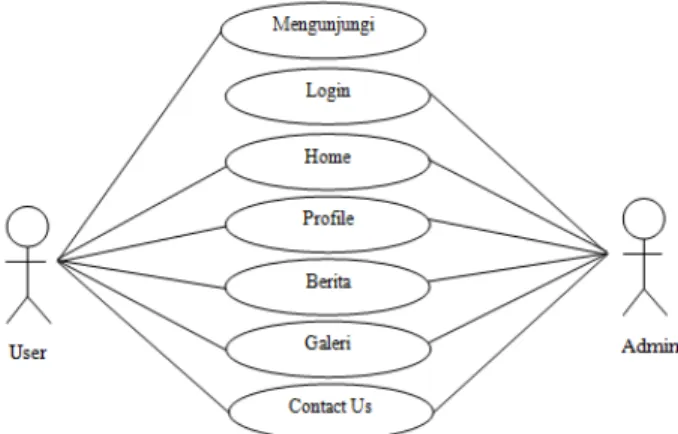 Gambar 3. Use Case Diagram SMP Muhammadiyah 03 Medan 