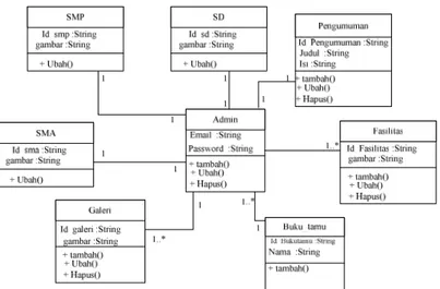 Gambar 5. Class Diagram SMP Muhammadiyah 03 Medan 