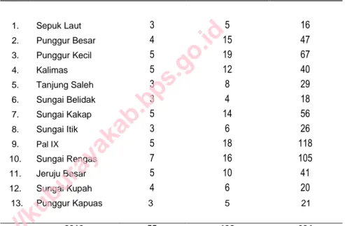 Tabel  :  2.2  Banyaknya     Dusun,     RW,     dan     RT  di Kecamatan Sungai Kakap Tahun 2013 