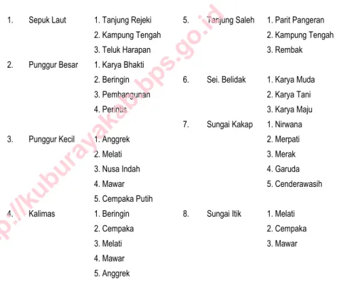 Tabel  :  2.3  Nama  Dusun  Dirinci  Menurut  Desa  di Kecamatan Sungai Kakap Tahun 2013 