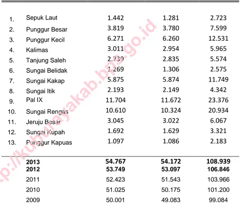 Tabel  :  3.1  Penduduk     Menurut     Jenis    Kelamin  di Kecamatan Sungai Kakap Tahun 2013 
