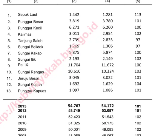 Tabel  :  3.2  Sex Rasio Penduduk di Kecamatan  Sungai      Kakap       Tahun      2013 