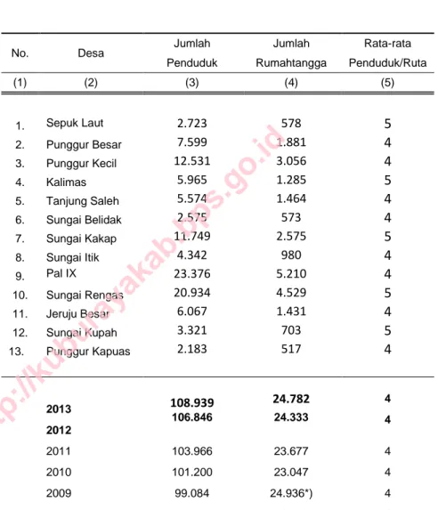 Tabel  :  3.5  Rata-Rata Penduduk Per Rumah Tangga   di Kecamatan Sungai Kakap Tahun 2013 