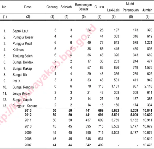 Tabel  :  4.1.1  Jumlah Gedung, Sekolah, Rombel, Guru, dan Murid  SD   di   Kecamatan   Sungai   Kakap   Tahun   2013       