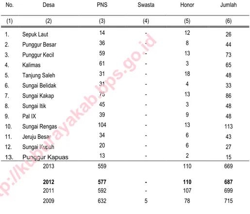 Tabel  :  4.1.7  Jumlah Guru SD Berdasarkan Status Kepegawaian  di  Kecamatan   Sungai   Kakap  Tahun  2013 