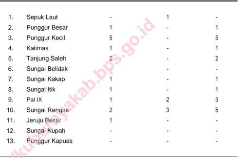 Tabel  :  4.5.1  Jumlah Pondok Pesantren dan Panti Asuhan  di  Kecamatan   Sungai   Kakap   Tahun  2013 