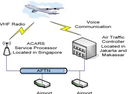 Gambar 2.1     Komunikasi AMS (ACARS) dan AFS (AFTN)