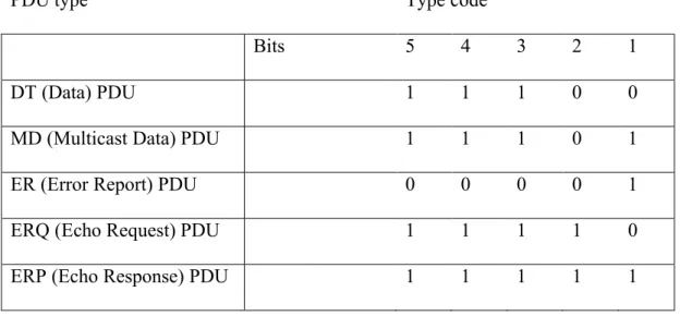 Tabel 2.2 Tipe kode PDU 7. Segment Length
