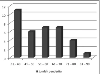 Tabel 1 1: D Distribusi p penderita b berdasarkan uumur