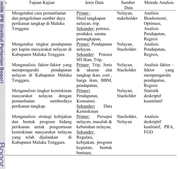 Tabel 3  Hubungan antara tujuan, jenis data, sumber data dan  metode analisis.  