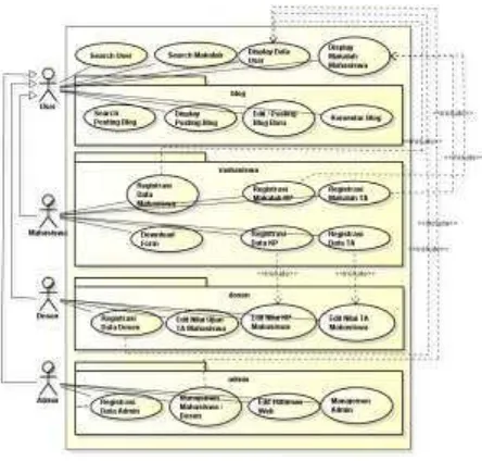 Gambar 5.  Activity Diagram aplikasi Sistem Informasi  