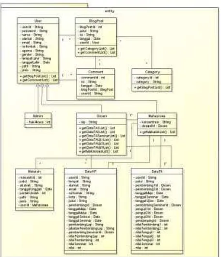 Gambar 8. Class Diagram pada data layer aplikasi Sistem Informasi  