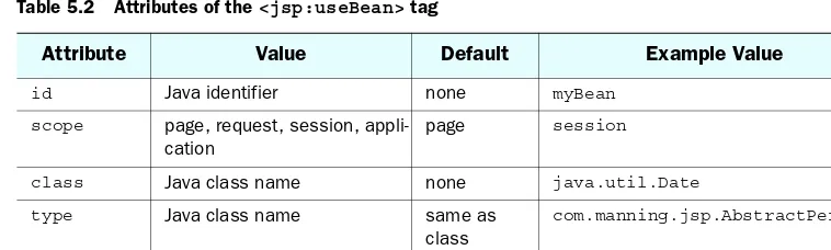 Table 5.2Attributes of the <jsp:useBean> tag