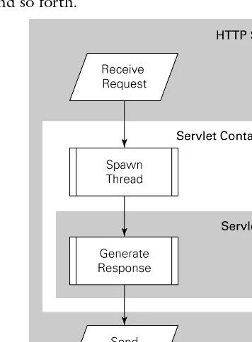 Figure 1.2Server process for running servlets