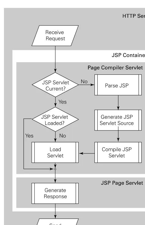 Figure 2.1Server process for creating and running JSP servlets
