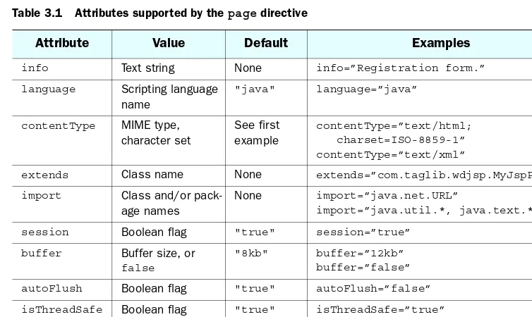 Table 3.1Attributes supported by the page directive
