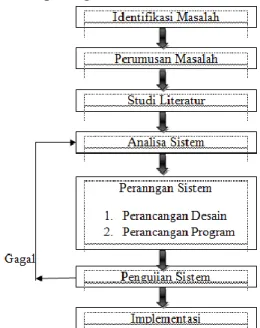 Gambar 1. Rancangan Penelitian 