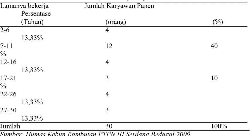 Tabel 9. Distribusi Sampel Karyawan Panen di Kebun Rambutan PTPN III   berdasarkan lama bekerja Tahun (2009) Lamanya bekerja  Jumlah Karyawan Panen   