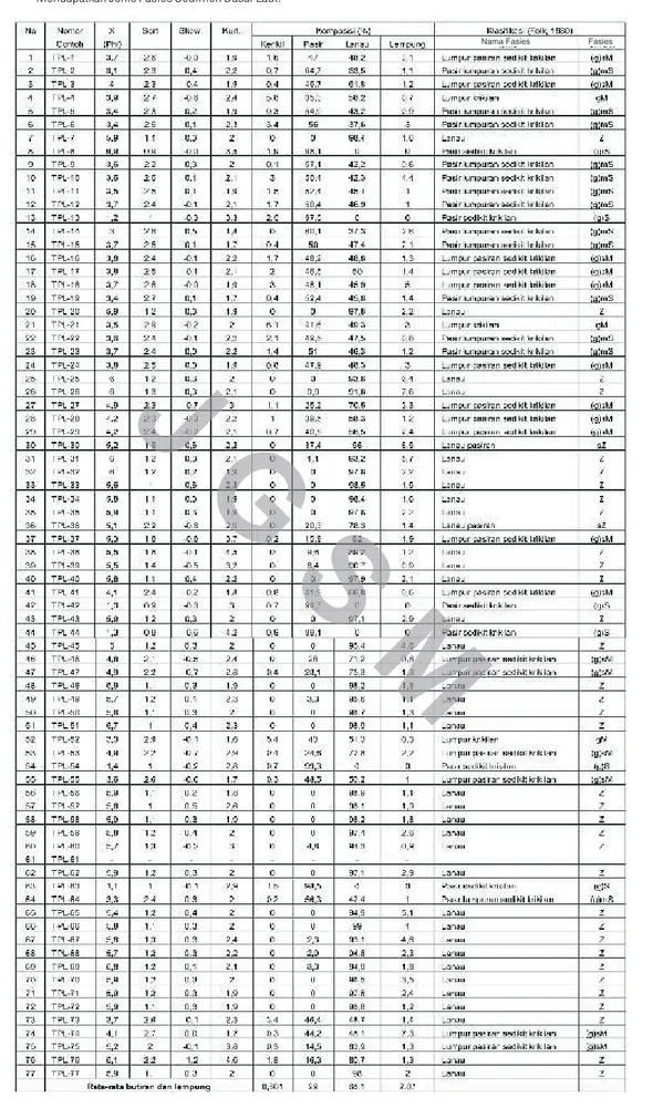 Tabel 1. Hasil Analisis Besar Butir Berdasarkan Segitiga (Folk, 1980) yang Diolah Dengan Program Sel-Kum-Kummod Untuk  Mendapatkan Jenis Fasies Sedimen Dasar Laut