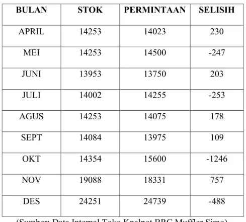 Table 1. 1 Data Perbandingan Stok Dan Penjualan Toko Brc Muffler  April – Desember 2020 