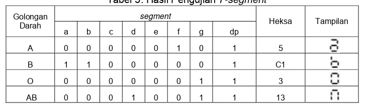 Tabel 3. Hasil pengukuran output transducer Sensor darah I (antisera A) Sensor darah II (antisera B) 