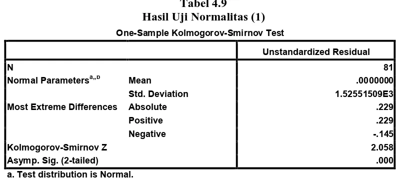 Tabel 4.9 Hasil Uji Normalitas (1) 