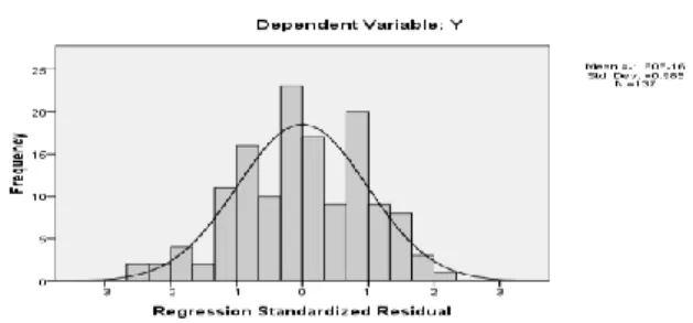 Gambar  1.  Grafik Hasil Uji Normalitas  Tabel 7. Hasil Uji Heteroskedastisitas 