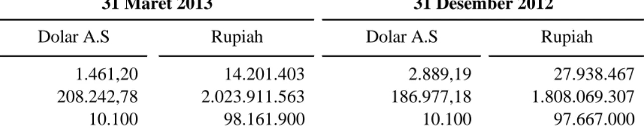 Tabel berikut menunjukkan aset keuangan konsolidasian Kelompok Usaha dalam mata uang Dolar A.S pada tanggal 31 Maret 2013 dan 31 Desember 2012
