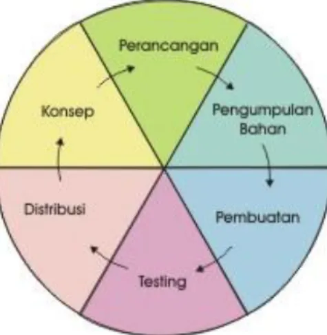 Gambar 2. 1: Model Pengembangan Multimedia Luther 