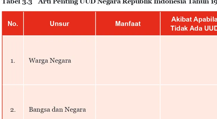 Tabel 3.3 Arti Penting UUD Negara Republik Indonesia Tahun 1945