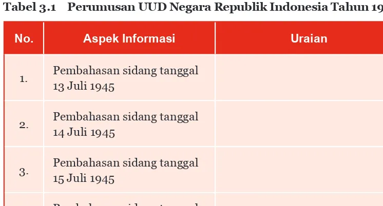 Tabel 3.1 Perumusan UUD Negara Republik Indonesia Tahun 1945