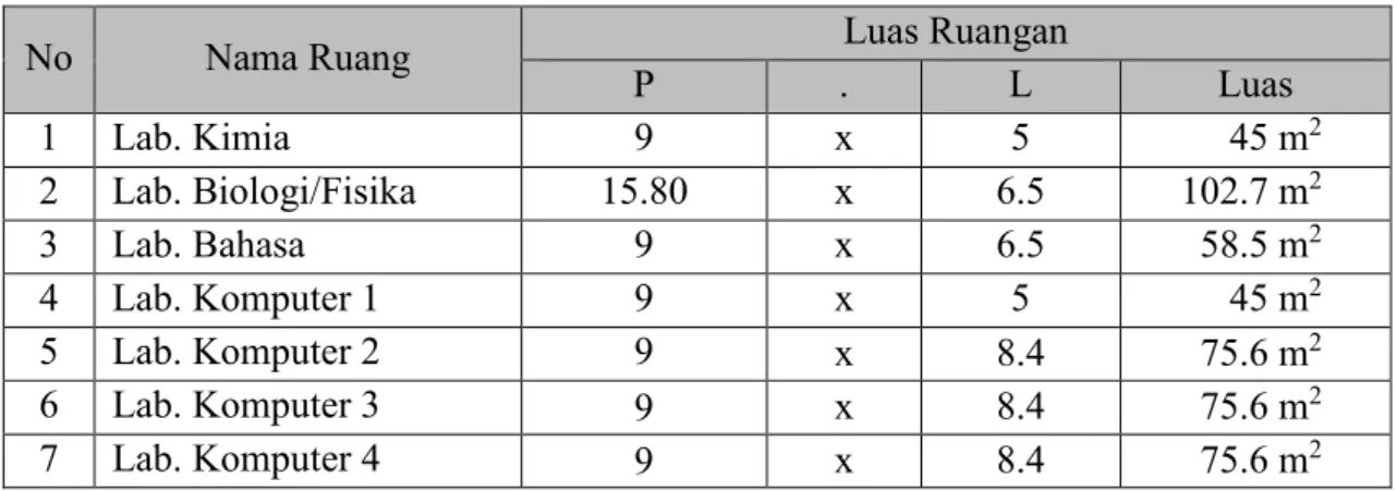 Tabel 6. Data Ruang Laboratorium dan Ruang Tata Busana 