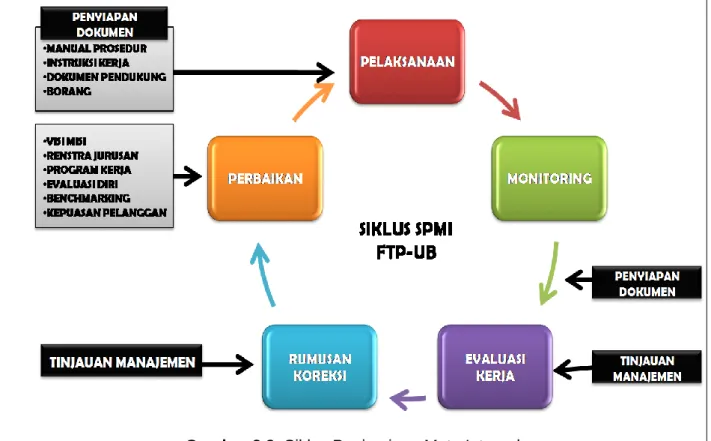 Gambar 2.3. Siklus Penjaminan Mutu Internal 