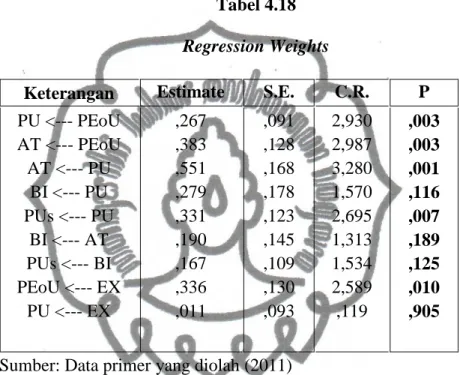 Tabel 4.18  Regression Weights 