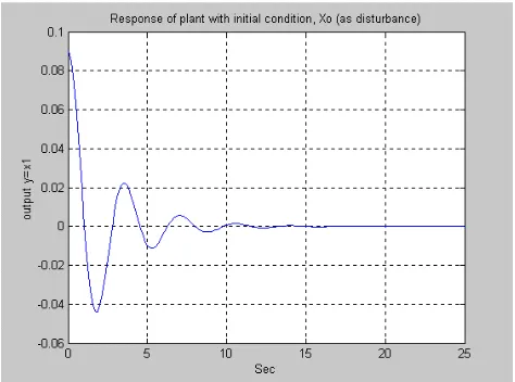 Gambar 4. Diagram kotak kendali optimal LQR dengan r=0 