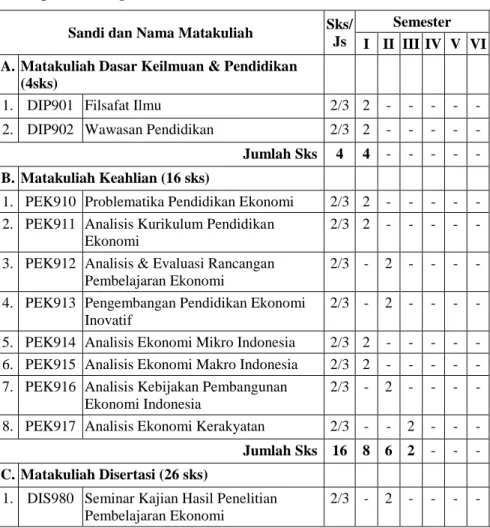 Tabel 2. Struktur Kurikulum Program Doktor (S3)  (a)  Input Sebidang  