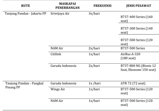 Tabel 6 Rute dan frekuensi penerbangan di Bandar Udara H. AS. Hanandjoeddin 