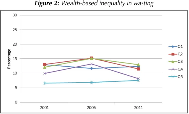 Figure 2: Wealth-based inequality in wasting 