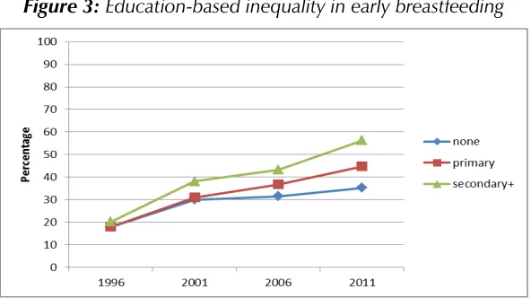 Figure 3: Education-based inequality in early breastfeeding 