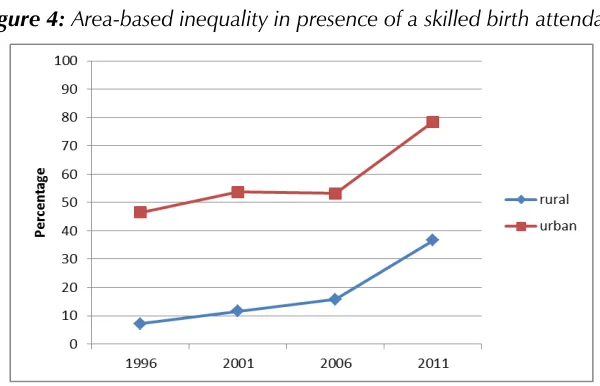 Figure 4: Area-based inequality in presence of a skilled birth attendant 