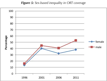Figure 5: Sex-based inequality in ORT coverage 