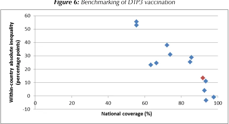 Figure 6: Benchmarking of DTP3 vaccination 