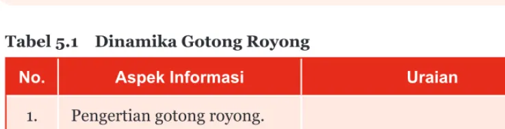 Tabel 5.1 Dinamika Gotong Royong